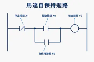 PLC 階梯圖馬達自保持迴路：停止按鈕 X1、起動按鈕 X0、自保持接點 Y0 與輸出線圈 Y0