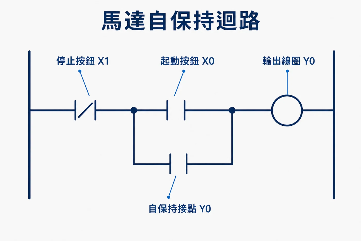 PLC 階梯圖馬達自保持迴路:停止按鈕 X1、起動按鈕 X0、自保持接點 Y0 與輸出線圈 Y0