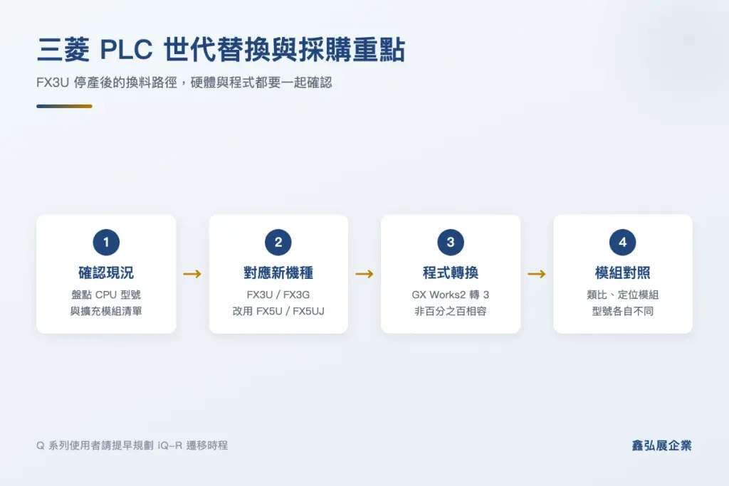 三菱 PLC 從 FX3U 升級 FX5U 的四個步驟流程