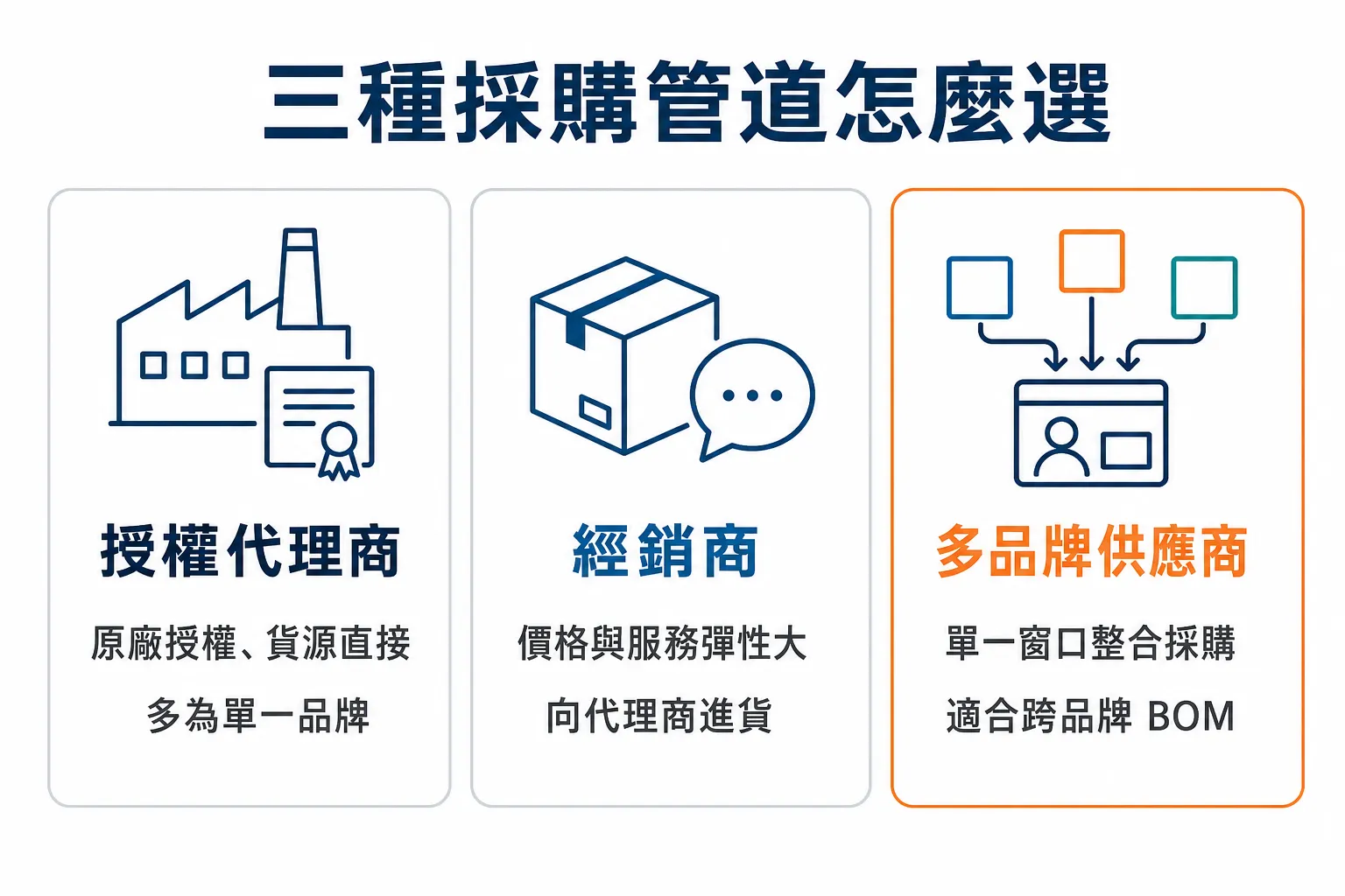 PLC代理商怎麼找?工程師挑選自動化設備供應窗口的7個重點 授權代理商、經銷商與多品牌供應商三種採購管道比較