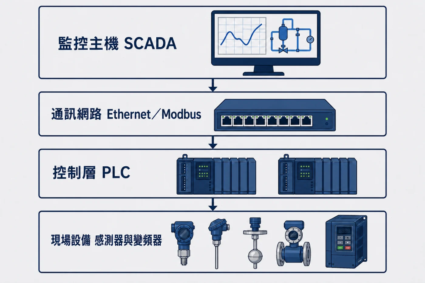 SCADA 四層架構:監控主機、通訊網路、控制層 PLC 與現場設備