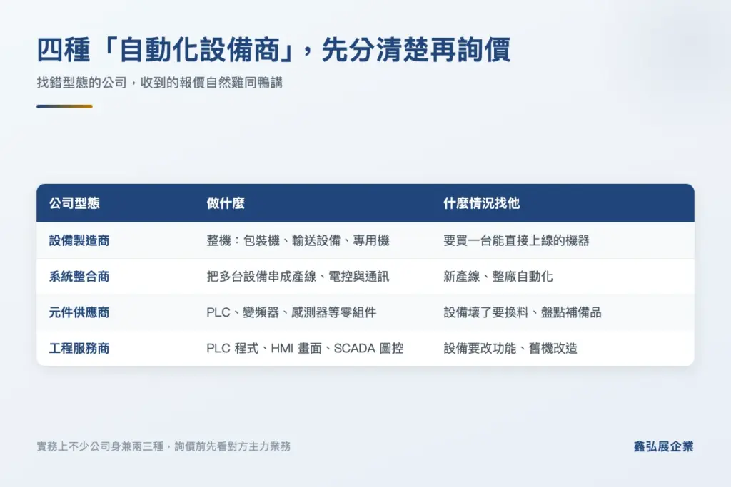 四種自動化設備公司型態與適用情境對照表