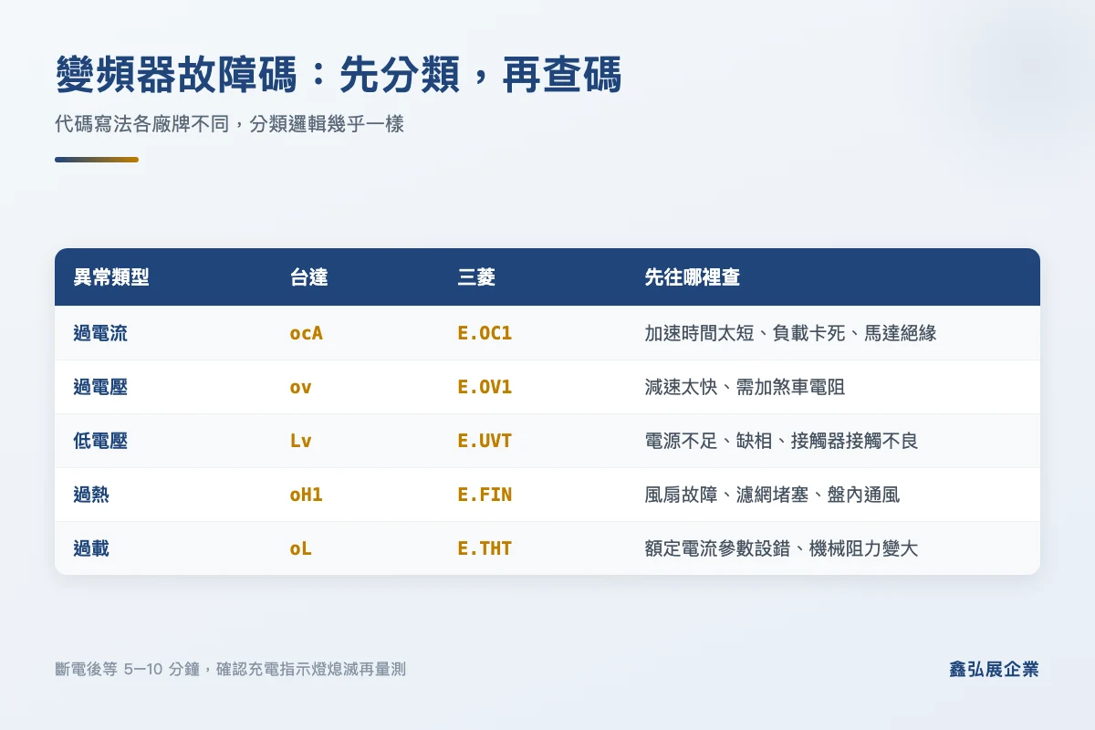 變頻器故障碼分類表:台達與三菱常見代碼與排查方向
