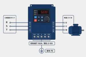 變頻器接線示意:三相電源 R S T 接輸入端、馬達 U V W 接輸出端、控制端子與接地 PE