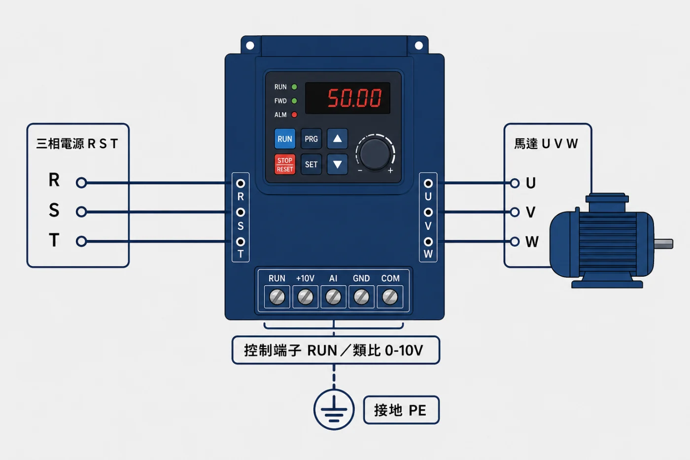 變頻器接線示意:三相電源 R S T 接輸入端、馬達 U V W 接輸出端、控制端子與接地 PE